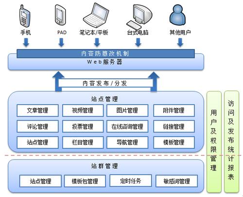 网站群管理系统_物联网产品_物联网世界