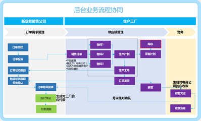 C2B定制解决方案